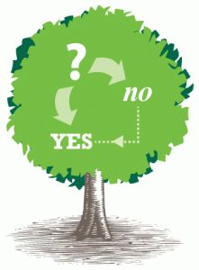SNF Transfer & Discharge Decision Tree (Ohio)